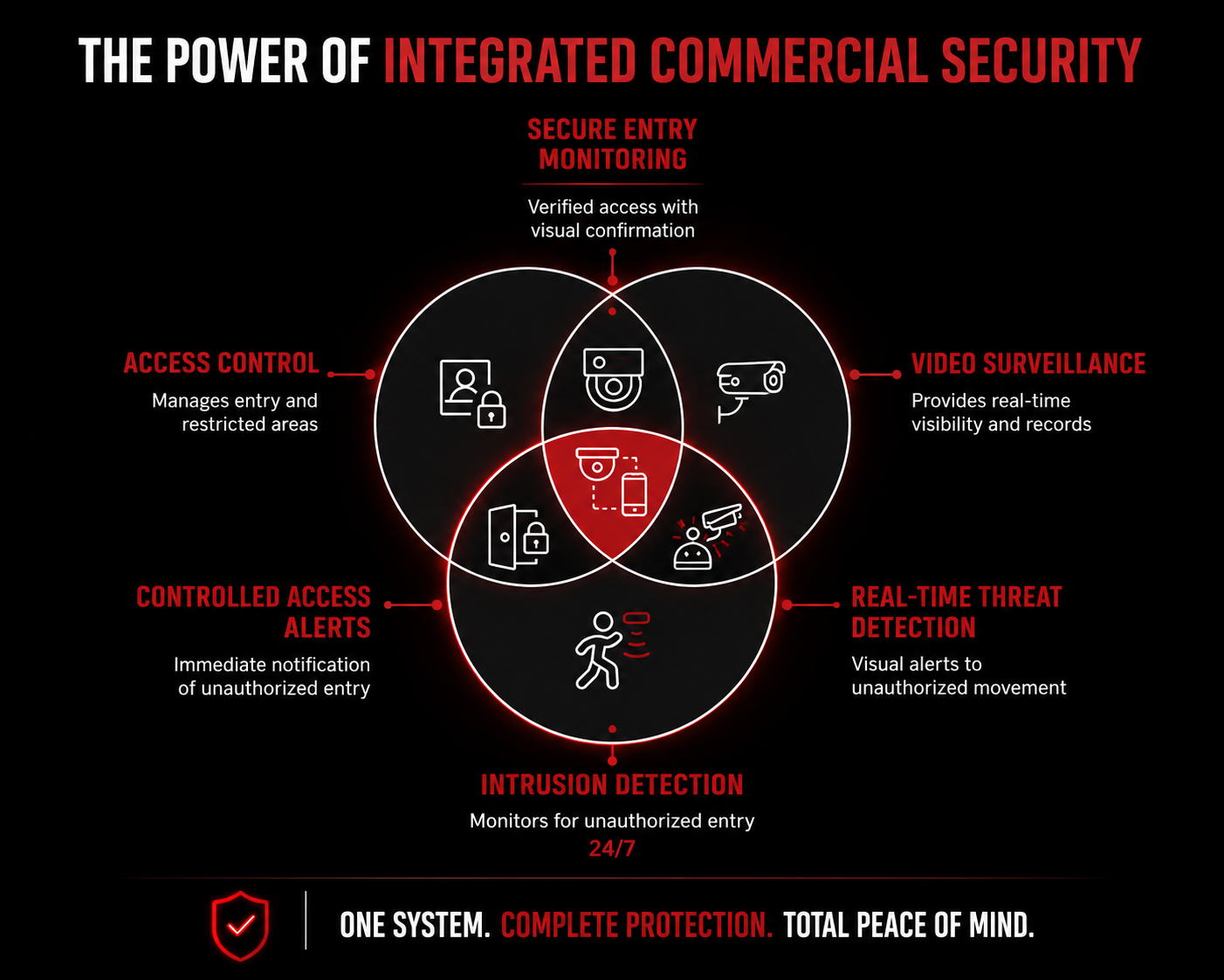 The-core-components-of-a-modern-commercial-security-system